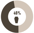 During the New Year’s holiday, there were 143 people killed in drunk driving crashes, comprising 48 percent of all highway deaths.