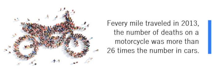 According to federal government statistics, for every mile traveled in 2013, the number of deaths on a motorcycle was more than 26 times the number in cars.