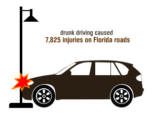 Drunk driving resulted in 7,825 car accident injuries in a single recent year (FLHSMV). 