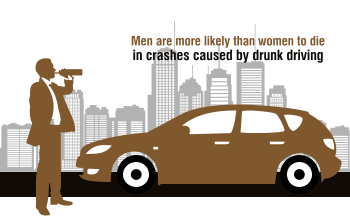 Men are more likely than women to die in crashes caused by drunk driving (CDC).