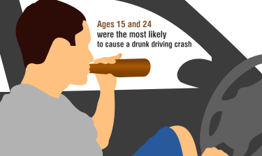 Drivers between ages 15 and 24 were the most likely to cause a drunk driving crash (FLHMSV).